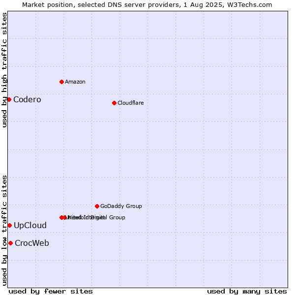 Market position of UpCloud vs. CrocWeb vs. Codero