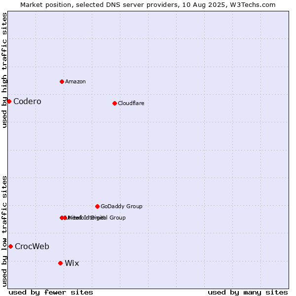 Market position of Wix vs. CrocWeb vs. Codero