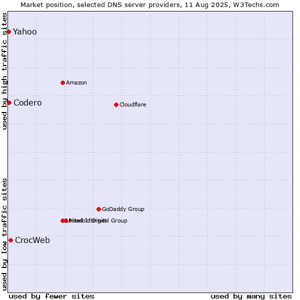 Market position of CrocWeb vs. Codero vs. Yahoo