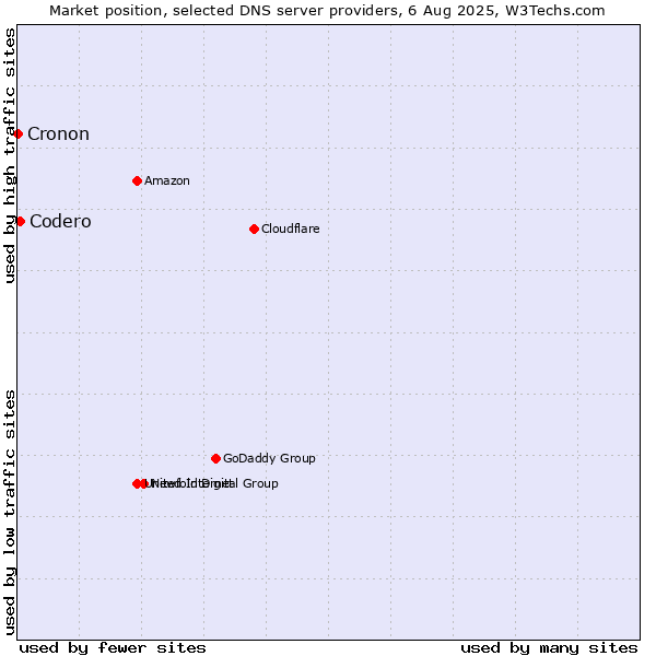 Market position of Codero vs. Cronon