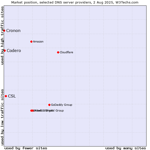Market position of CSL vs. Codero vs. Cronon