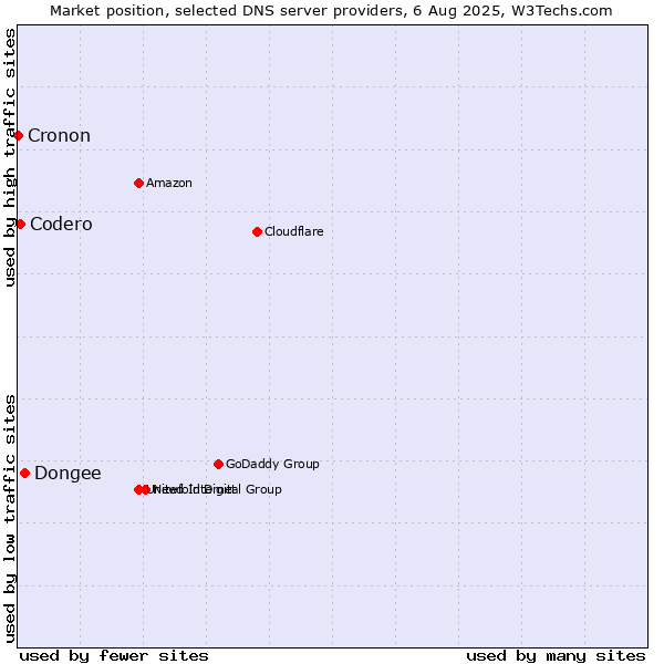 Market position of Dongee vs. Codero vs. Cronon