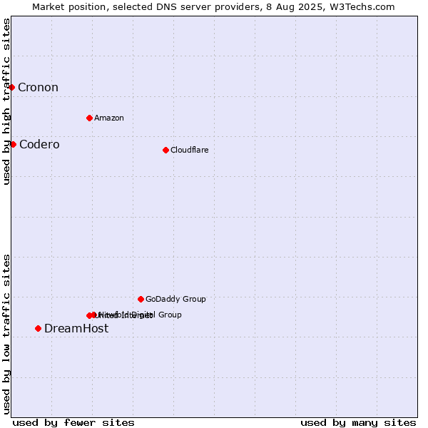 Market position of DreamHost vs. Codero vs. Cronon