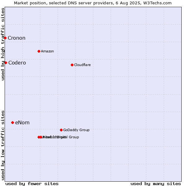 Market position of eNom vs. Codero vs. Cronon