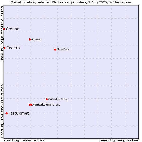 Market position of FastComet vs. Codero vs. Cronon