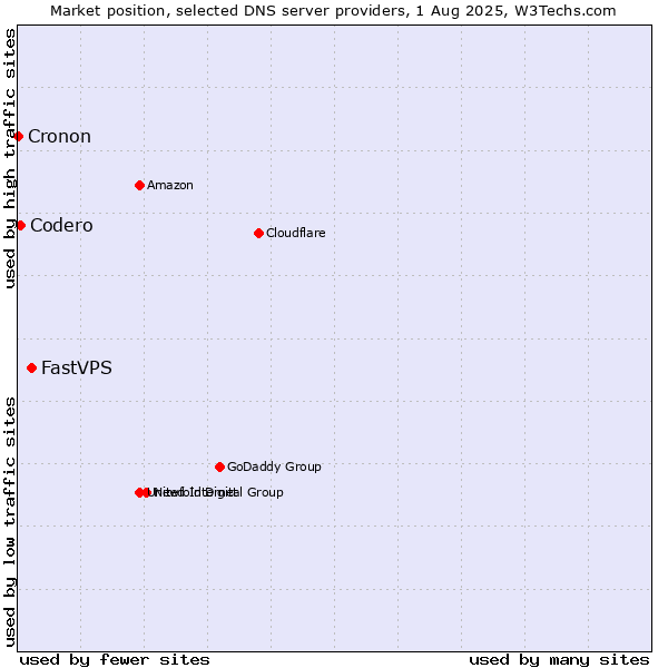 Market position of FastVPS vs. Codero vs. Cronon