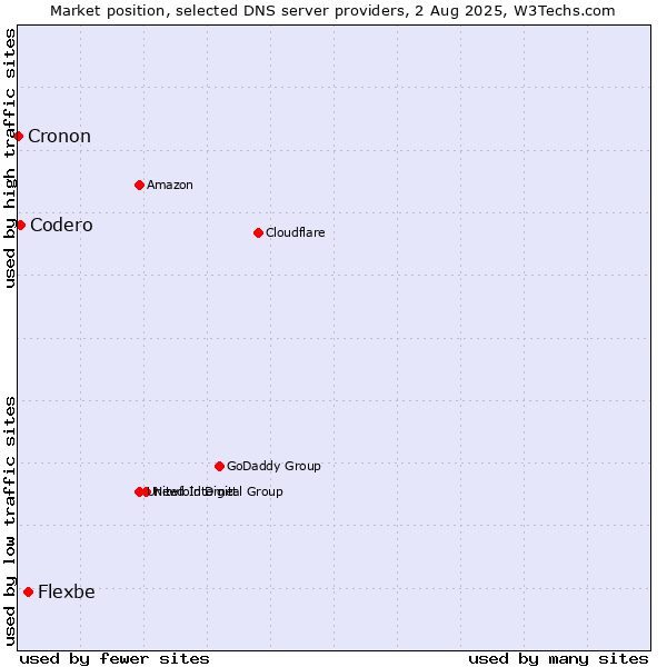 Market position of Flexbe vs. Codero vs. Cronon