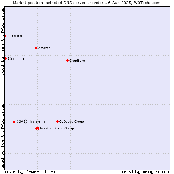 Market position of GMO Internet vs. Codero vs. Cronon