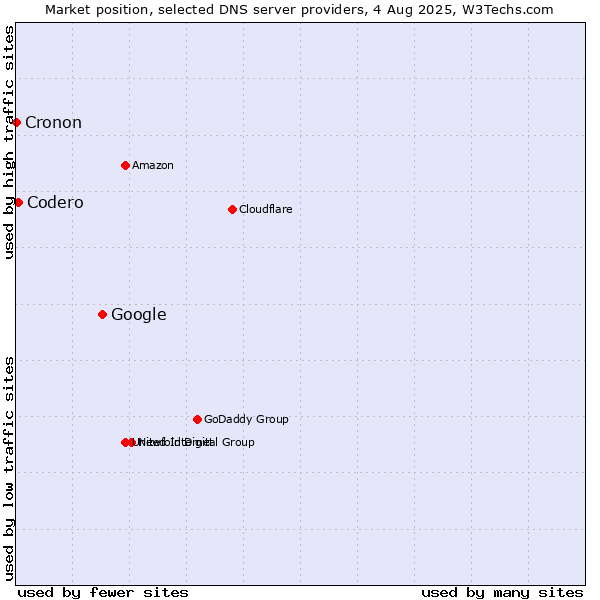 Market position of Google vs. Codero vs. Cronon