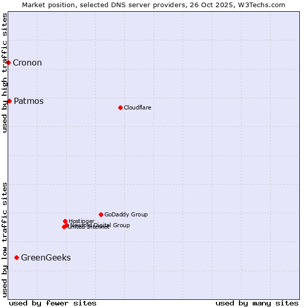 Market position of GreenGeeks vs. Patmos vs. Cronon