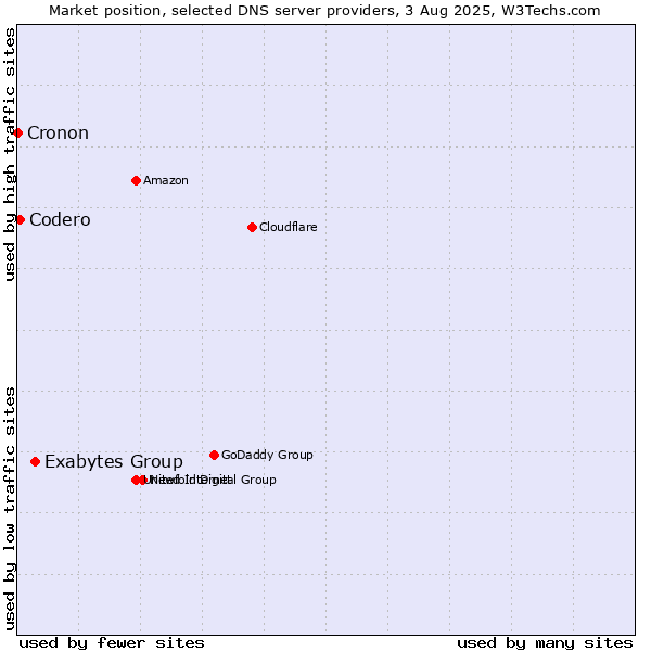 Market position of Exabytes Group vs. Codero vs. Cronon