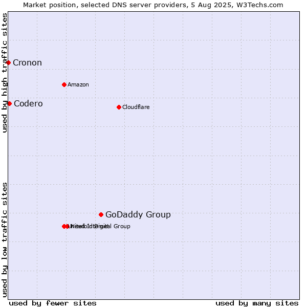 Market position of GoDaddy Group vs. Codero vs. Cronon