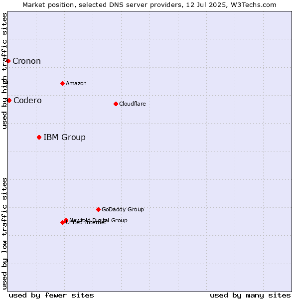 Market position of IBM Group vs. Codero vs. Cronon