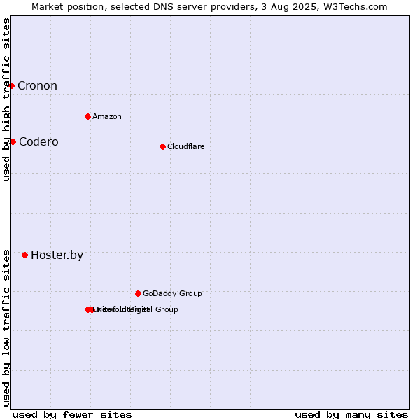 Market position of Hoster.by vs. Codero vs. Cronon
