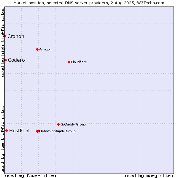 Market position of HostFeat vs. Codero vs. Cronon