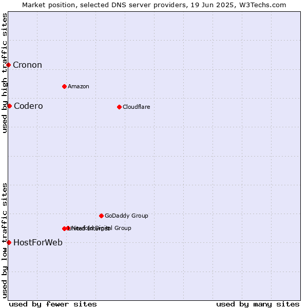 Market position of Codero vs. HostForWeb vs. Cronon
