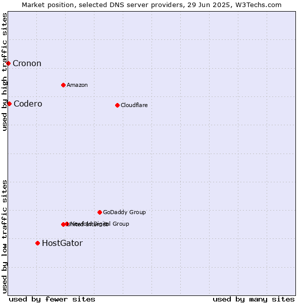 Market position of HostGator vs. Codero vs. Cronon