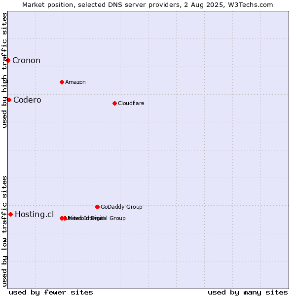 Market position of Hosting.cl vs. Codero vs. Cronon