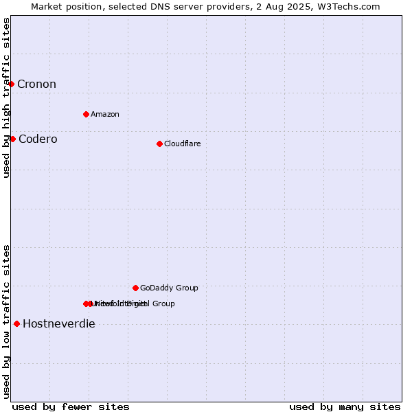 Market position of Hostneverdie vs. Codero vs. Cronon