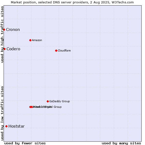 Market position of Hoststar vs. Codero vs. Cronon