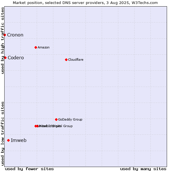 Market position of Imweb vs. Codero vs. Cronon