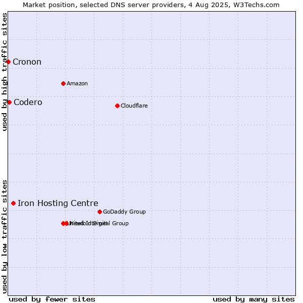 Market position of Iron Hosting Centre vs. Codero vs. Cronon