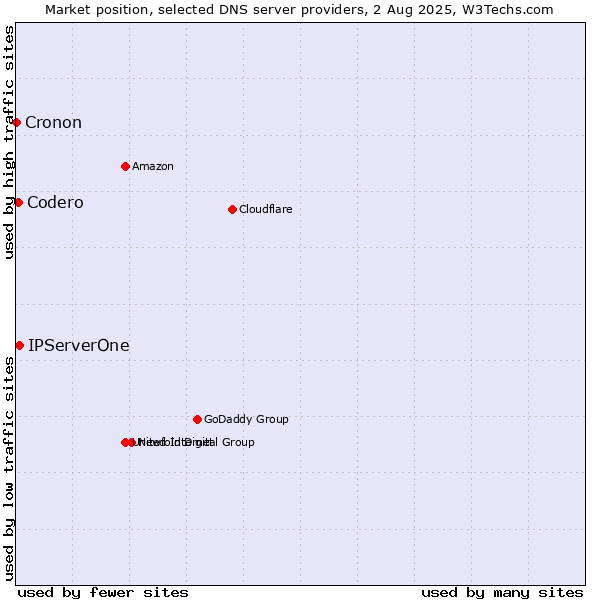 Market position of IPServerOne vs. Codero vs. Cronon