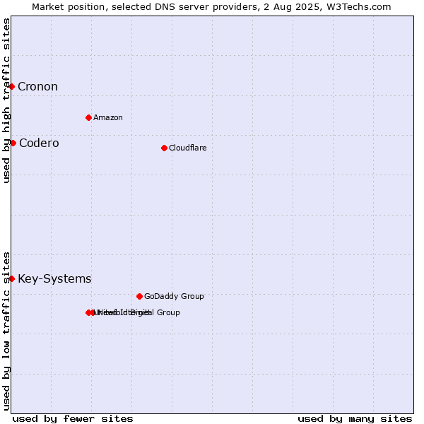 Market position of Codero vs. Key-Systems vs. Cronon