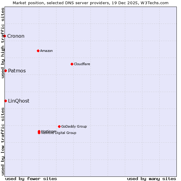 Market position of Patmos vs. LinQhost vs. Cronon
