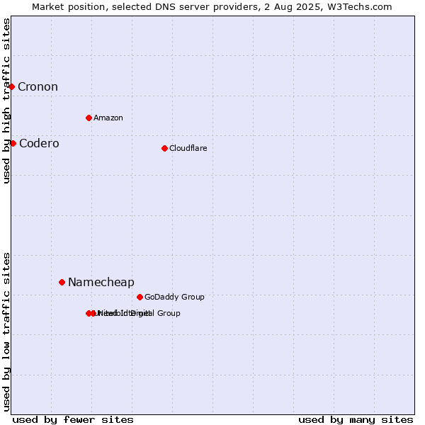 Market position of Namecheap vs. Codero vs. Cronon