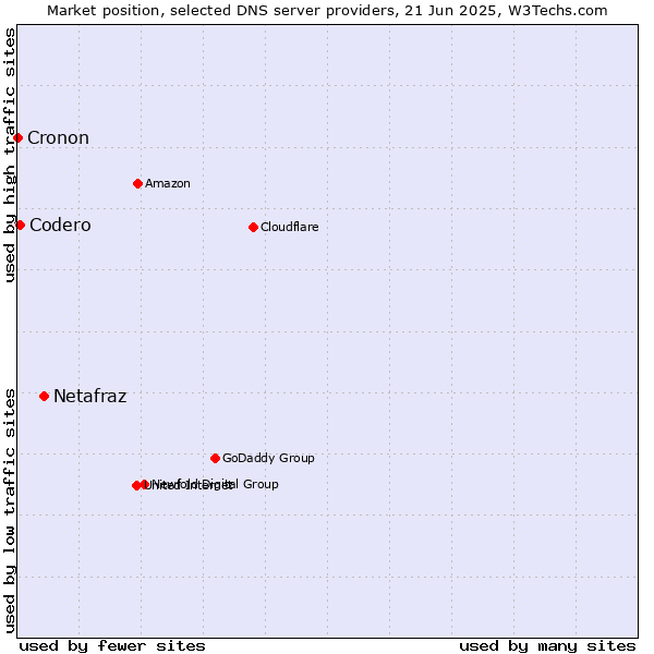 Market position of Netafraz vs. Codero vs. Cronon