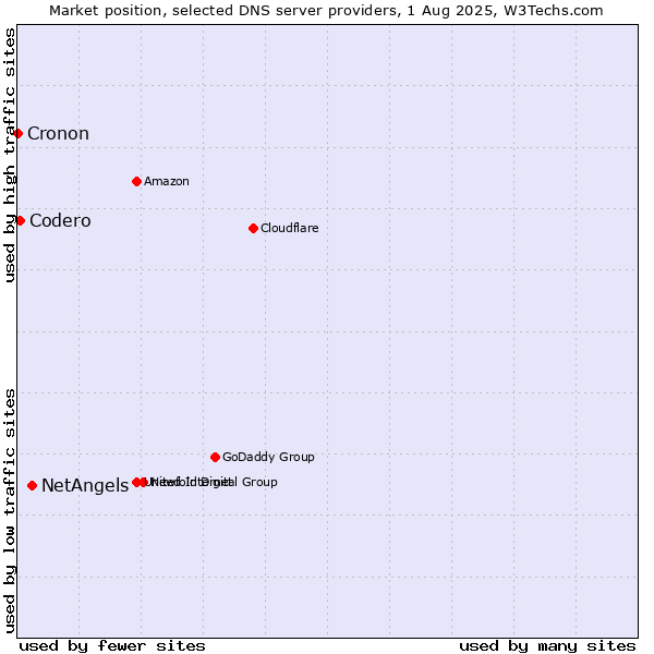 Market position of NetAngels vs. Codero vs. Cronon