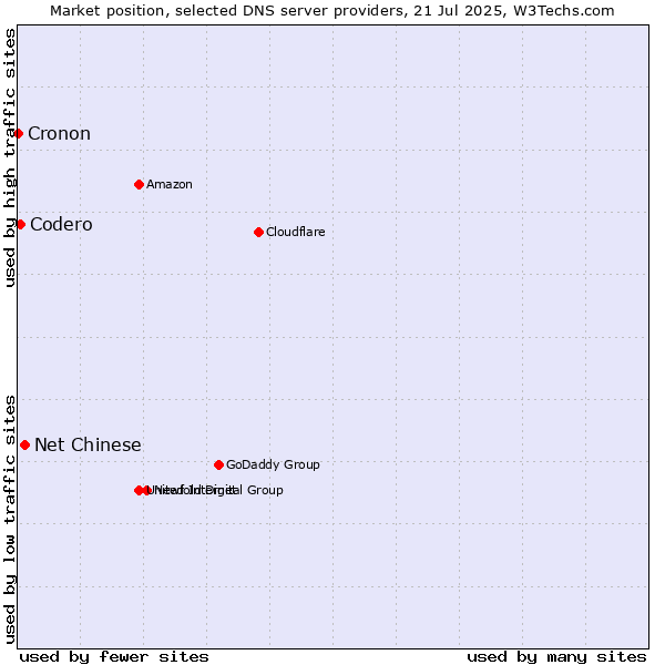 Market position of Net Chinese vs. Codero vs. Cronon
