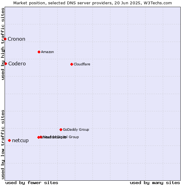 Market position of netcup vs. Codero vs. Cronon