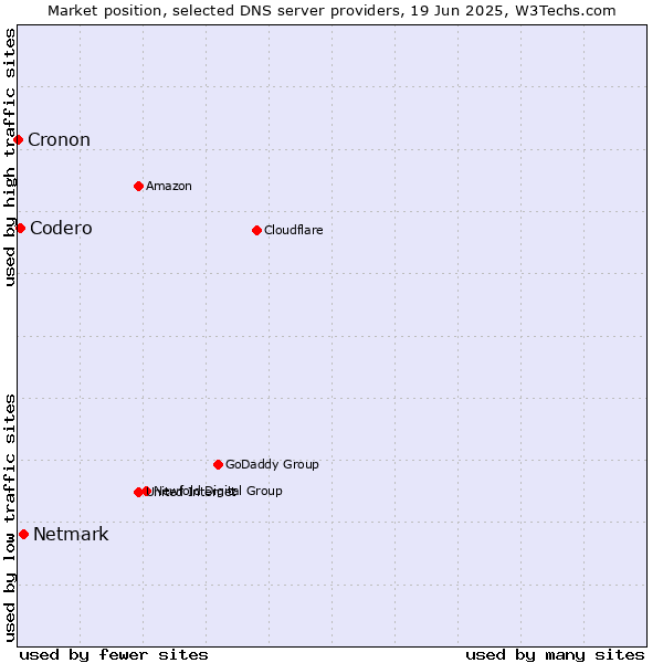 Market position of Netmark vs. Codero vs. Cronon