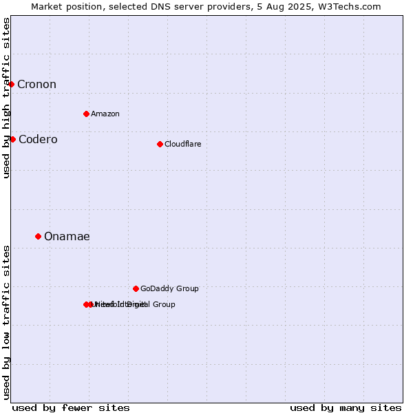 Market position of Onamae vs. Codero vs. Cronon