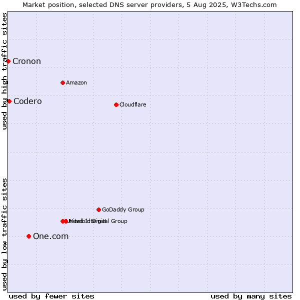 Market position of One.com vs. Codero vs. Cronon