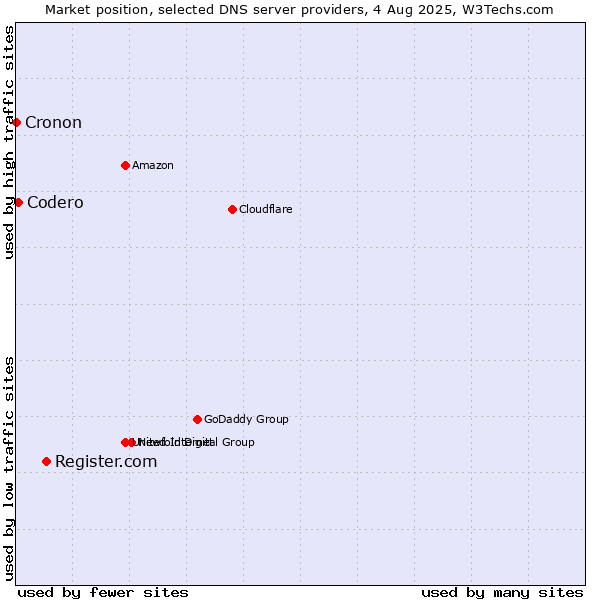 Market position of Register.com vs. Codero vs. Cronon