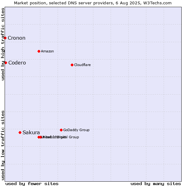 Market position of Sakura vs. Codero vs. Cronon
