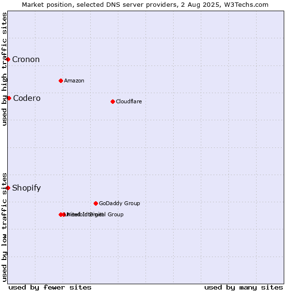Market position of Codero vs. Shopify vs. Cronon