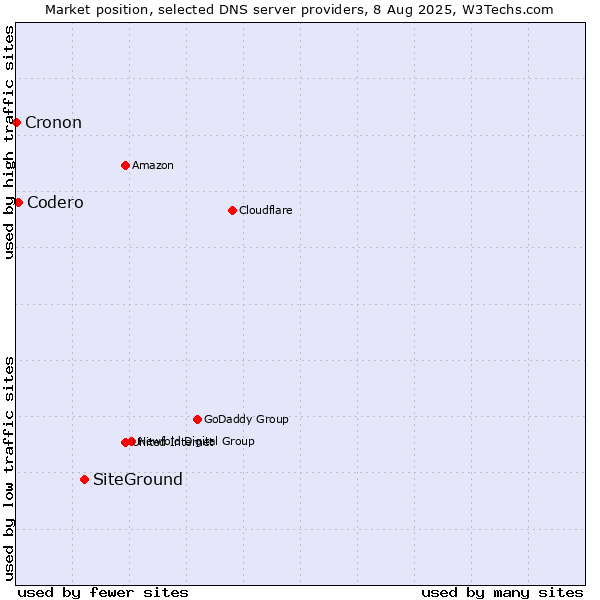 Market position of SiteGround vs. Codero vs. Cronon