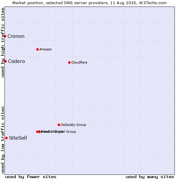 Market position of SiteSell vs. Codero vs. Cronon