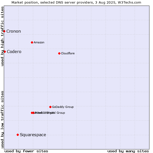 Market position of Squarespace vs. Codero vs. Cronon