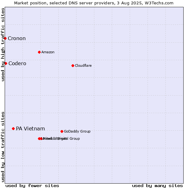 Market position of PA Vietnam vs. Codero vs. Cronon