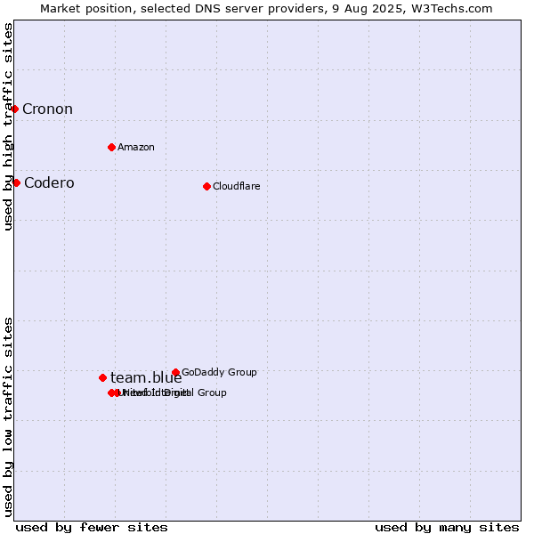 Market position of team.blue vs. Codero vs. Cronon