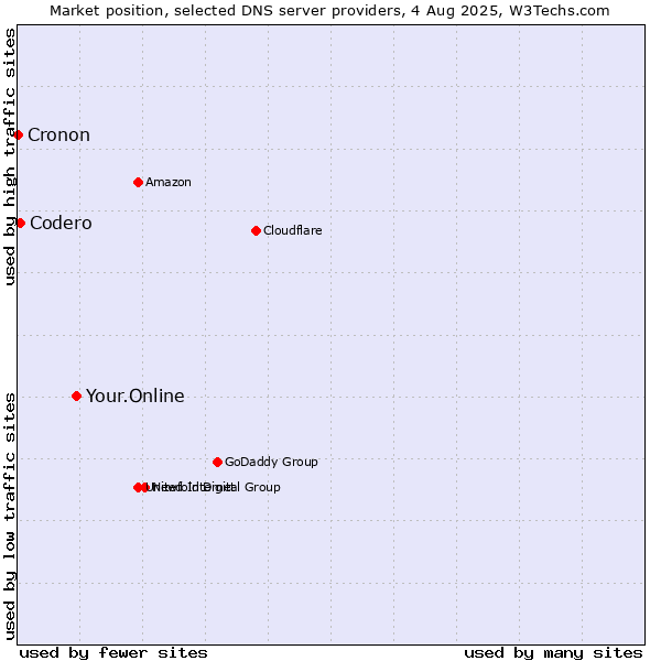 Market position of Your.Online vs. Codero vs. Cronon