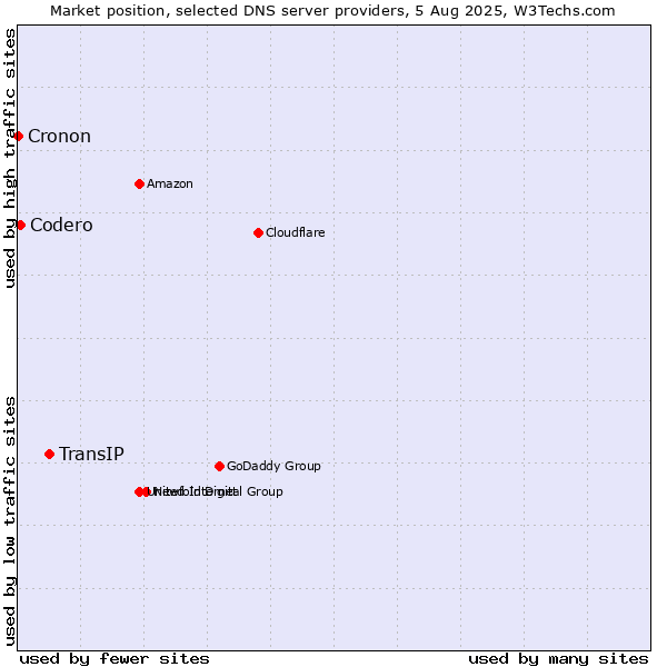 Market position of TransIP vs. Codero vs. Cronon