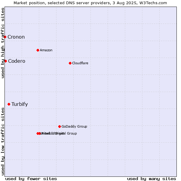 Market position of Turbify vs. Codero vs. Cronon