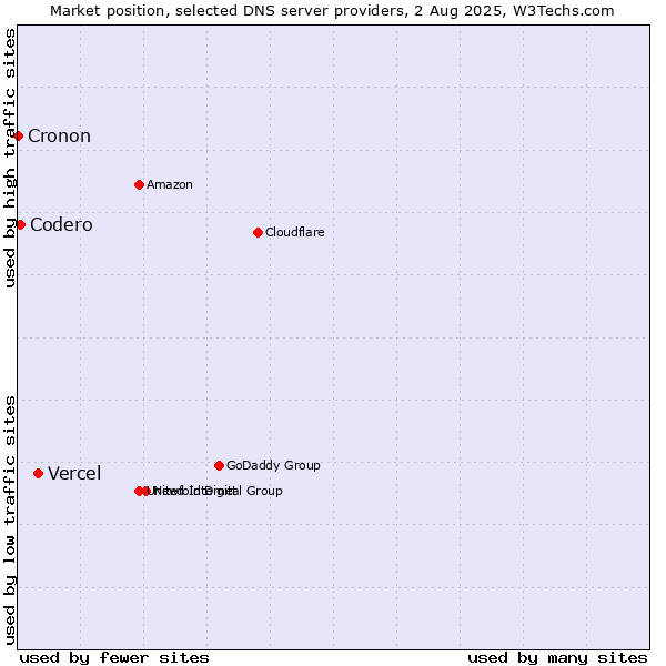 Market position of Vercel vs. Codero vs. Cronon