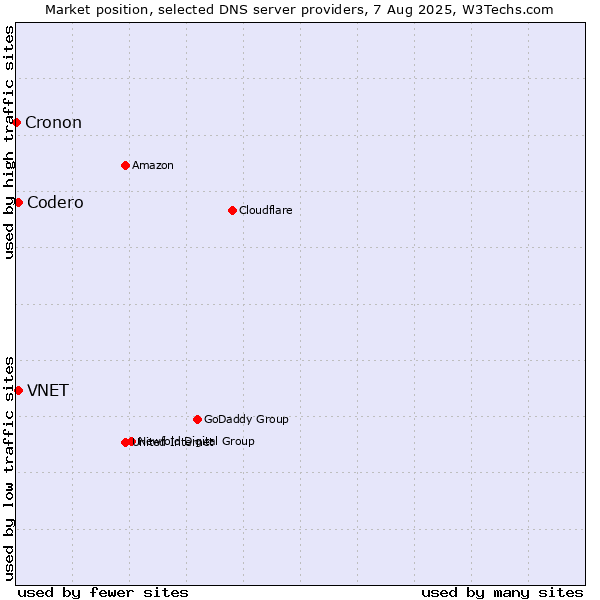 Market position of VNET vs. Codero vs. Cronon